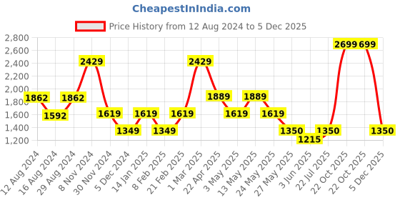 tatacliq.com Van Heusen Black Slim Fit Trousers van heusen Price History Graph from 12 Aug 2024 to 4 Dec 2025
