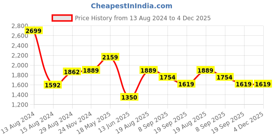 tatacliq.com Van Heusen Black Slim Fit Trousers van heusen Price History Graph from 13 Aug 2024 to 4 Dec 2025