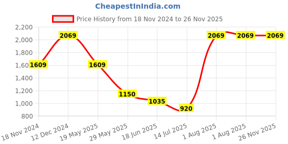 tatacliq.com Van Heusen Black Slim Fit Trousers van heusen Price History Graph from 18 Nov 2024 to 25 Nov 2025