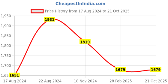 tatacliq.com Van Heusen Black Slim Fit Trousers van heusen Price History Graph from 17 Aug 2024 to 20 Oct 2025