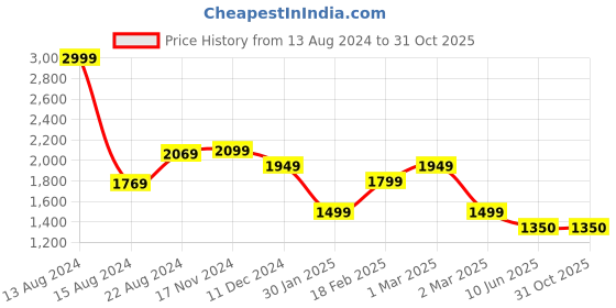 tatacliq.com Van Heusen Black Slim Fit Trousers van heusen Price History Graph from 13 Aug 2024 to 31 Oct 2025