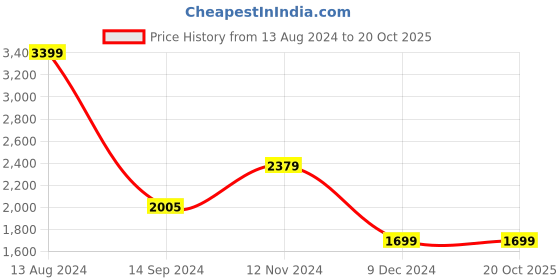 tatacliq.com Van Heusen Black Slim Fit Trousers van heusen Price History Graph from 13 Aug 2024 to 20 Oct 2025