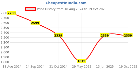 tatacliq.com Van Heusen Black Slim Fit Trousers van heusen Price History Graph from 18 Aug 2024 to 19 Oct 2025