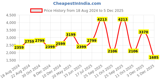 tatacliq.com Van Heusen Black Slim Fit Trousers van heusen Price History Graph from 18 Aug 2024 to 4 Dec 2025