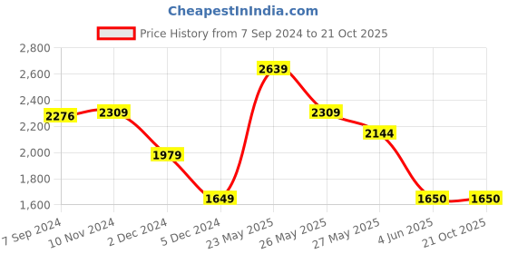 tatacliq.com Van Heusen Black Slim Fit Trousers van heusen Price History Graph from 7 Sep 2024 to 20 Oct 2025