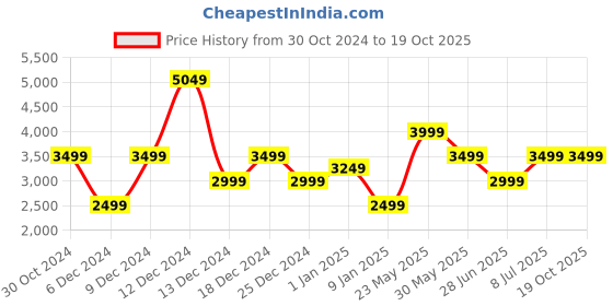 tatacliq.com Van Heusen Black Slim Fit Trousers van heusen Price History Graph from 30 Oct 2024 to 18 Oct 2025