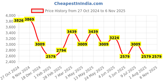 tatacliq.com Van Heusen Black Slim Fit Trousers van heusen Price History Graph from 27 Oct 2024 to 4 Nov 2025