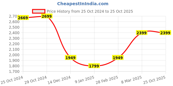 tatacliq.com Van Heusen Black Slim Fit Trousers van heusen Price History Graph from 25 Oct 2024 to 25 Oct 2025