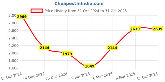 tatacliq.com Van Heusen Black Slim Fit Trousers van heusen Price History Graph from 31 Oct 2024 to 31 Oct 2025