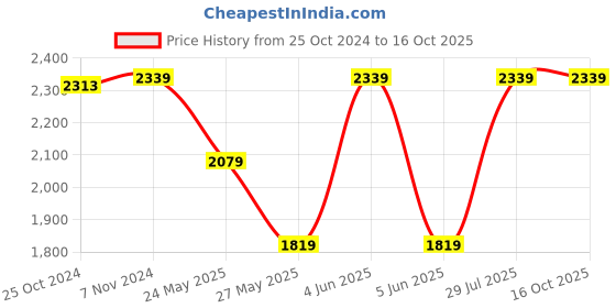 tatacliq.com Van Heusen Black Slim Fit Trousers van heusen Price History Graph from 25 Oct 2024 to 15 Oct 2025