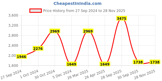 tatacliq.com Van Heusen Black Slim Fit Trousers van heusen Price History Graph from 27 Sep 2024 to 28 Nov 2025