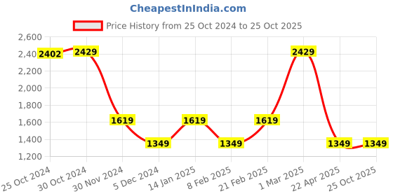 tatacliq.com Van Heusen Black Slim Fit Trousers van heusen Price History Graph from 25 Oct 2024 to 25 Oct 2025