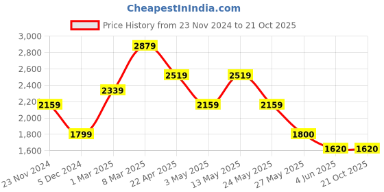 tatacliq.com Van Heusen Black Slim Fit Trousers van heusen Price History Graph from 23 Nov 2024 to 20 Oct 2025