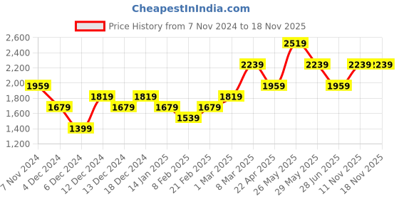 tatacliq.com Van Heusen Black Slim Fit Trousers van heusen Price History Graph from 7 Nov 2024 to 17 Nov 2025
