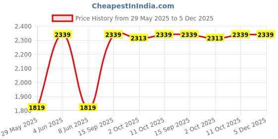tatacliq.com Van Heusen Black Slim Fit Trousers van heusen Price History Graph from 29 May 2025 to 5 Dec 2025