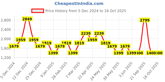 tatacliq.com Van Heusen Black Slim Fit Trousers van heusen Price History Graph from 5 Dec 2024 to 15 Oct 2025