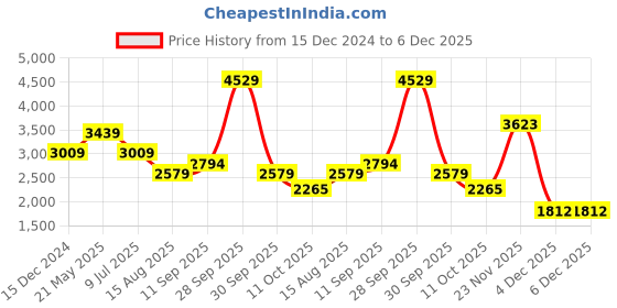 tatacliq.com Van Heusen Black Slim Fit Trousers van heusen Price History Graph from 15 Dec 2024 to 6 Dec 2025
