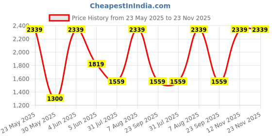 tatacliq.com Van Heusen Black Slim Fit Trousers van heusen Price History Graph from 23 May 2025 to 23 Nov 2025