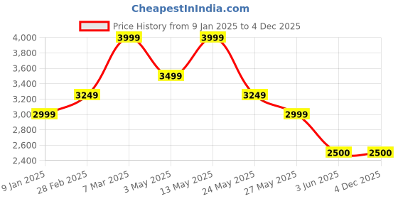 tatacliq.com Van Heusen Black Slim Fit Trousers van heusen Price History Graph from 9 Jan 2025 to 4 Dec 2025