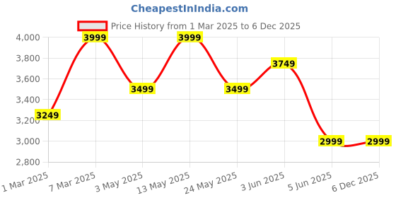tatacliq.com Van Heusen Black Slim Fit Trousers van heusen Price History Graph from 1 Mar 2025 to 5 Dec 2025