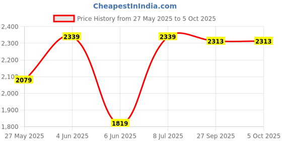 tatacliq.com Van Heusen Black Slim Fit Trousers van heusen Price History Graph from 27 May 2025 to 4 Oct 2025