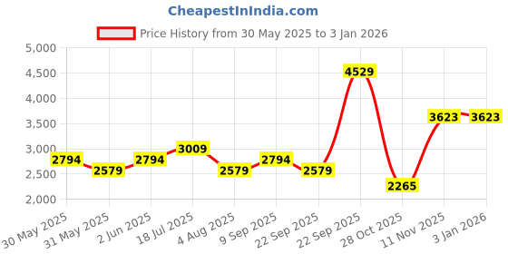 tatacliq.com Van Heusen Black Slim Fit Trousers van heusen Price History Graph from 30 May 2025 to 30 Dec 2025
