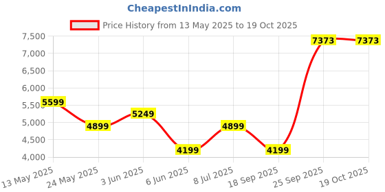 tatacliq.com Van Heusen Black Slim Fit Trousers van heusen Price History Graph from 13 May 2025 to 17 Oct 2025