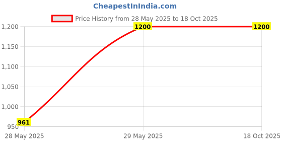 tatacliq.com Van Heusen Black Slim Fit Trousers van heusen Price History Graph from 28 May 2025 to 18 Oct 2025