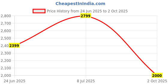tatacliq.com Van Heusen Black Slim Fit Trousers van heusen Price History Graph from 24 Jun 2025 to 2 Oct 2025