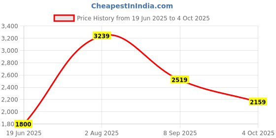 tatacliq.com Van Heusen Black Slim Fit Trousers van heusen Price History Graph from 19 Jun 2025 to 4 Oct 2025