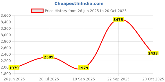 tatacliq.com Van Heusen Black Slim Fit Trousers van heusen Price History Graph from 26 Jun 2025 to 20 Oct 2025
