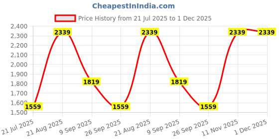 tatacliq.com Van Heusen Black Slim Fit Trousers van heusen Price History Graph from 21 Jul 2025 to 1 Dec 2025