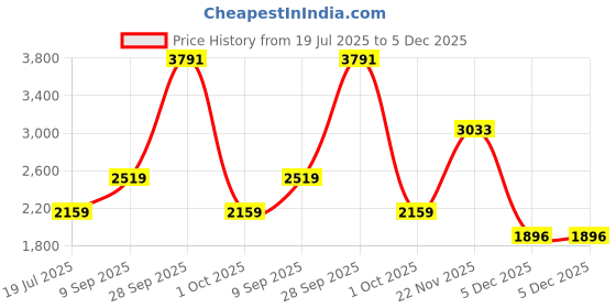 tatacliq.com Van Heusen Black Slim Fit Trousers van heusen Price History Graph from 19 Jul 2025 to 5 Dec 2025