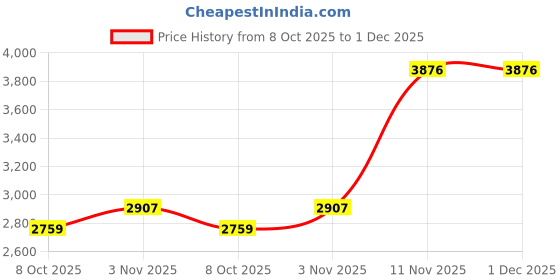 tatacliq.com Van Heusen Black Slim Fit Trousers van heusen Price History Graph from 8 Oct 2025 to 1 Dec 2025