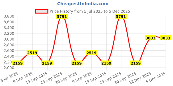 tatacliq.com Van Heusen Black Slim Fit Trousers van heusen Price History Graph from 5 Jul 2025 to 5 Dec 2025