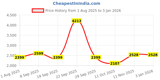 tatacliq.com Van Heusen Black Slim Fit Trousers van heusen Price History Graph from 1 Aug 2025 to 31 Dec 2025