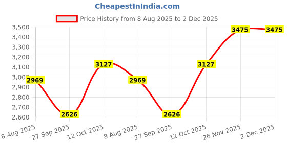 tatacliq.com Van Heusen Black Slim Fit Trousers van heusen Price History Graph from 8 Aug 2025 to 2 Dec 2025