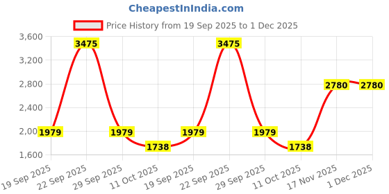 tatacliq.com Van Heusen Black Slim Fit Trousers van heusen Price History Graph from 19 Sep 2025 to 30 Nov 2025