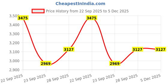 tatacliq.com Van Heusen Black Slim Fit Trousers van heusen Price History Graph from 22 Sep 2025 to 5 Dec 2025