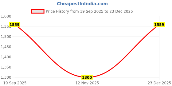tatacliq.com Van Heusen Black Slim Fit Trousers van heusen Price History Graph from 19 Sep 2025 to 23 Dec 2025