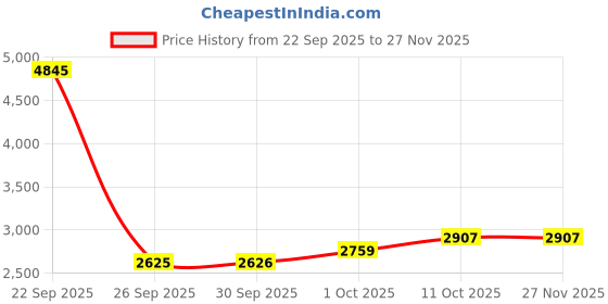 tatacliq.com Van Heusen Black Slim Fit Trousers van heusen Price History Graph from 22 Sep 2025 to 27 Nov 2025