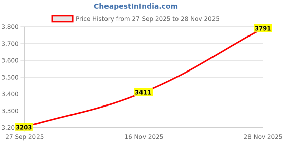 tatacliq.com Van Heusen Black Slim Fit Trousers van heusen Price History Graph from 27 Sep 2025 to 28 Nov 2025