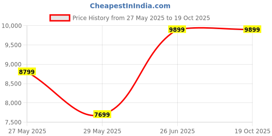 tatacliq.com Van Heusen Black Slim Fit Two Piece Suit van heusen Price History Graph from 27 May 2025 to 18 Oct 2025