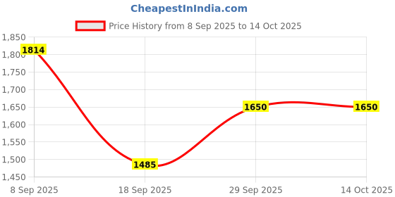 tatacliq.com Van Heusen Black Sling Handbag van heusen Price History Graph from 8 Sep 2025 to 13 Oct 2025