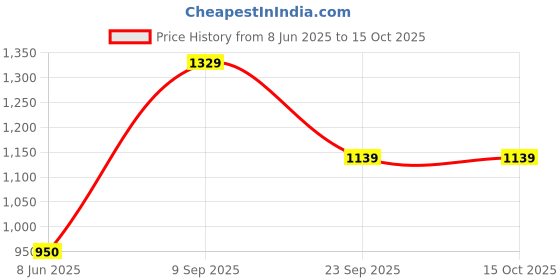 tatacliq.com Van Heusen Black Solid Formal Trousers van heusen Price History Graph from 8 Jun 2025 to 14 Oct 2025