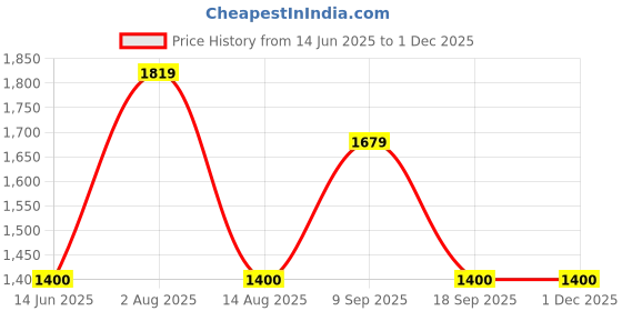 tatacliq.com Van Heusen Black Solid Formal Trousers van heusen Price History Graph from 14 Jun 2025 to 29 Nov 2025