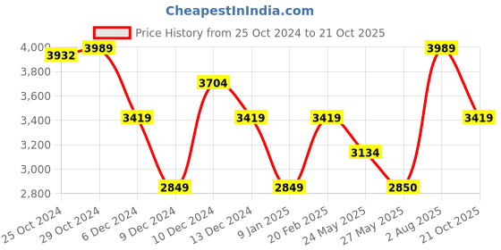 tatacliq.com Van Heusen Black Solid Free Size Shoulder Handbag van heusen Price History Graph from 25 Oct 2024 to 21 Oct 2025