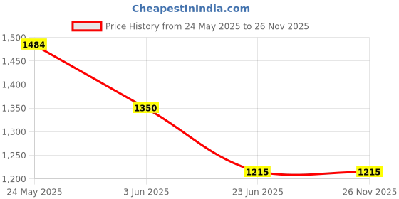 tatacliq.com Van Heusen Black Solid Free Size Shoulder Handbag van heusen Price History Graph from 24 May 2025 to 26 Nov 2025