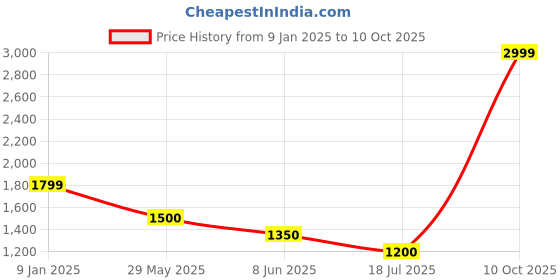 tatacliq.com Van Heusen Black Solid Hobo Bag van heusen Price History Graph from 9 Jan 2025 to 10 Oct 2025