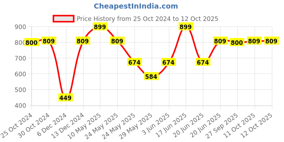 tatacliq.com Van Heusen Black Solid Lapel Pin van heusen Price History Graph from 25 Oct 2024 to 11 Oct 2025